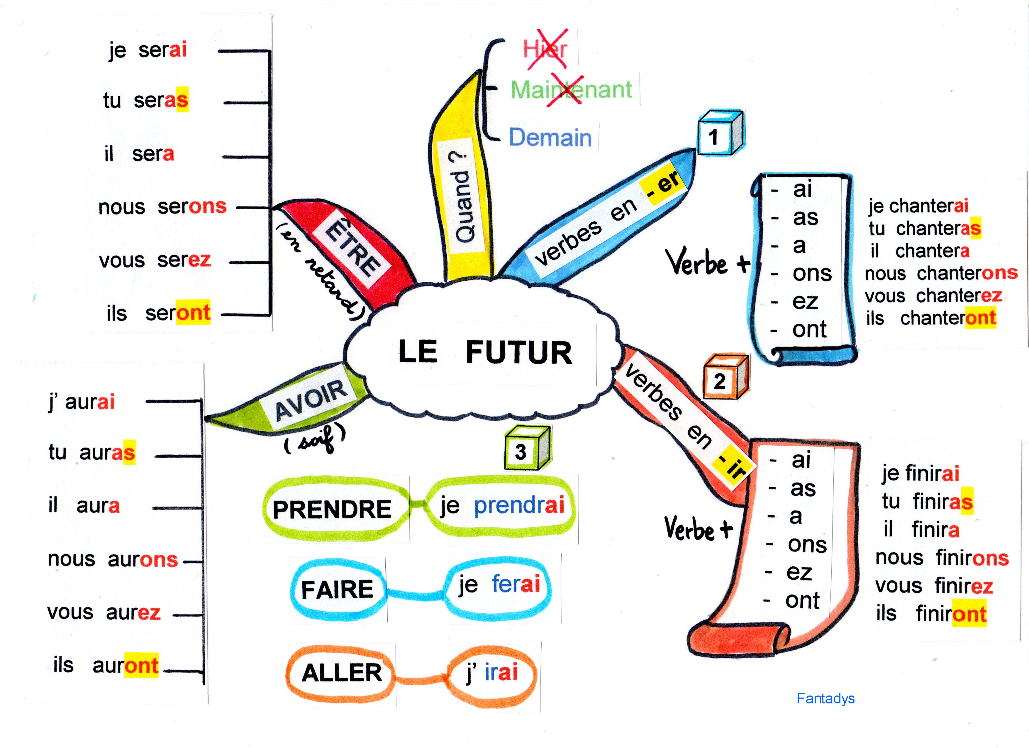 Futur Simple - mapa myśli 4 - Francuski przy kawie