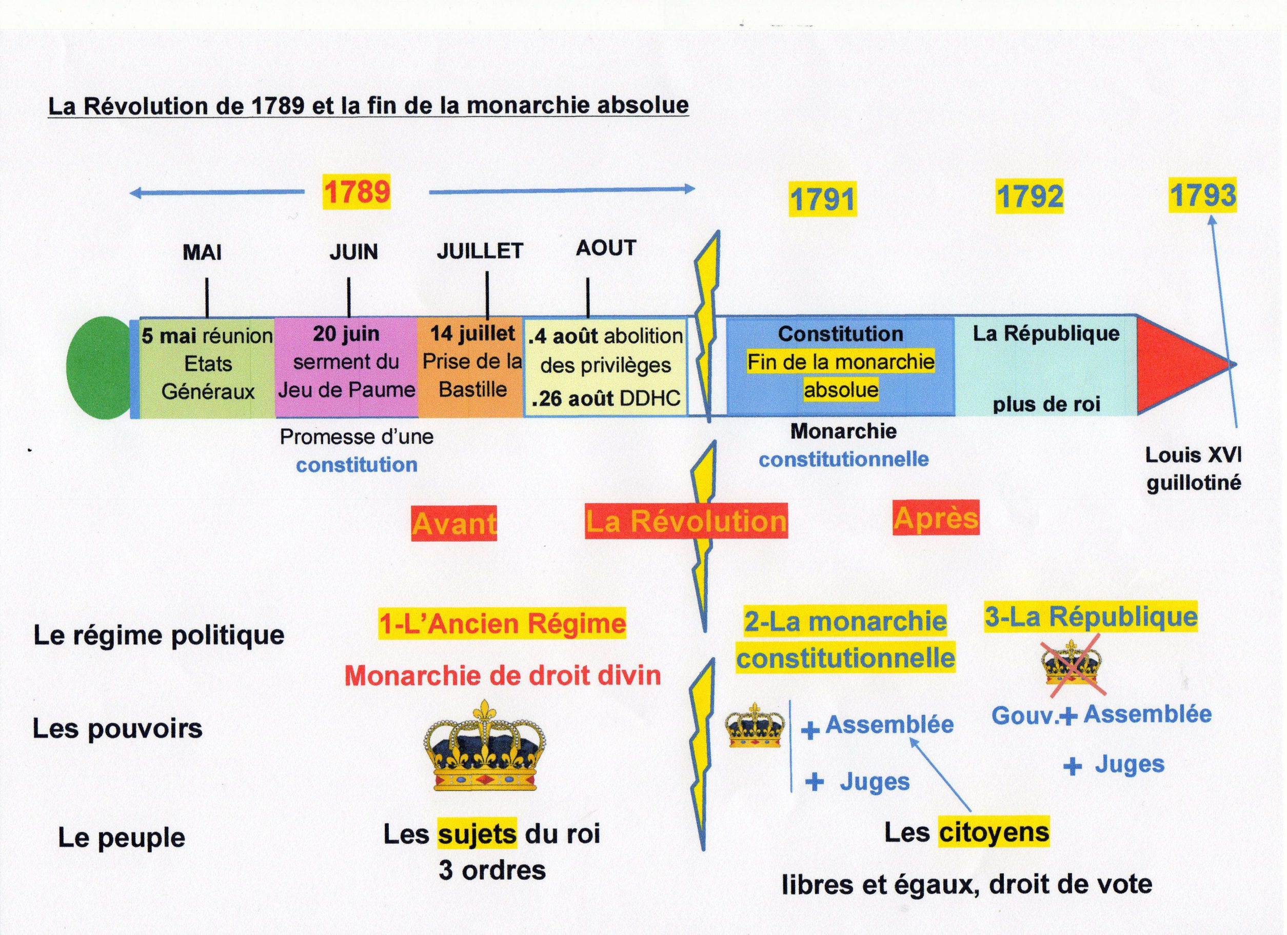 Blaue monarchie v3 slowed. Monarchie. Monarchie theocratic. Созвание etats generaux. La Revolution francaise diagrama.